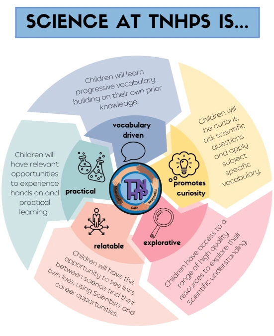 Infographic about science at TNHPS showing information from webpage