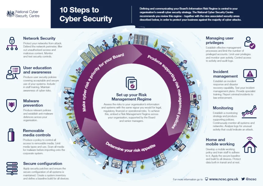 10 steps to cyber security