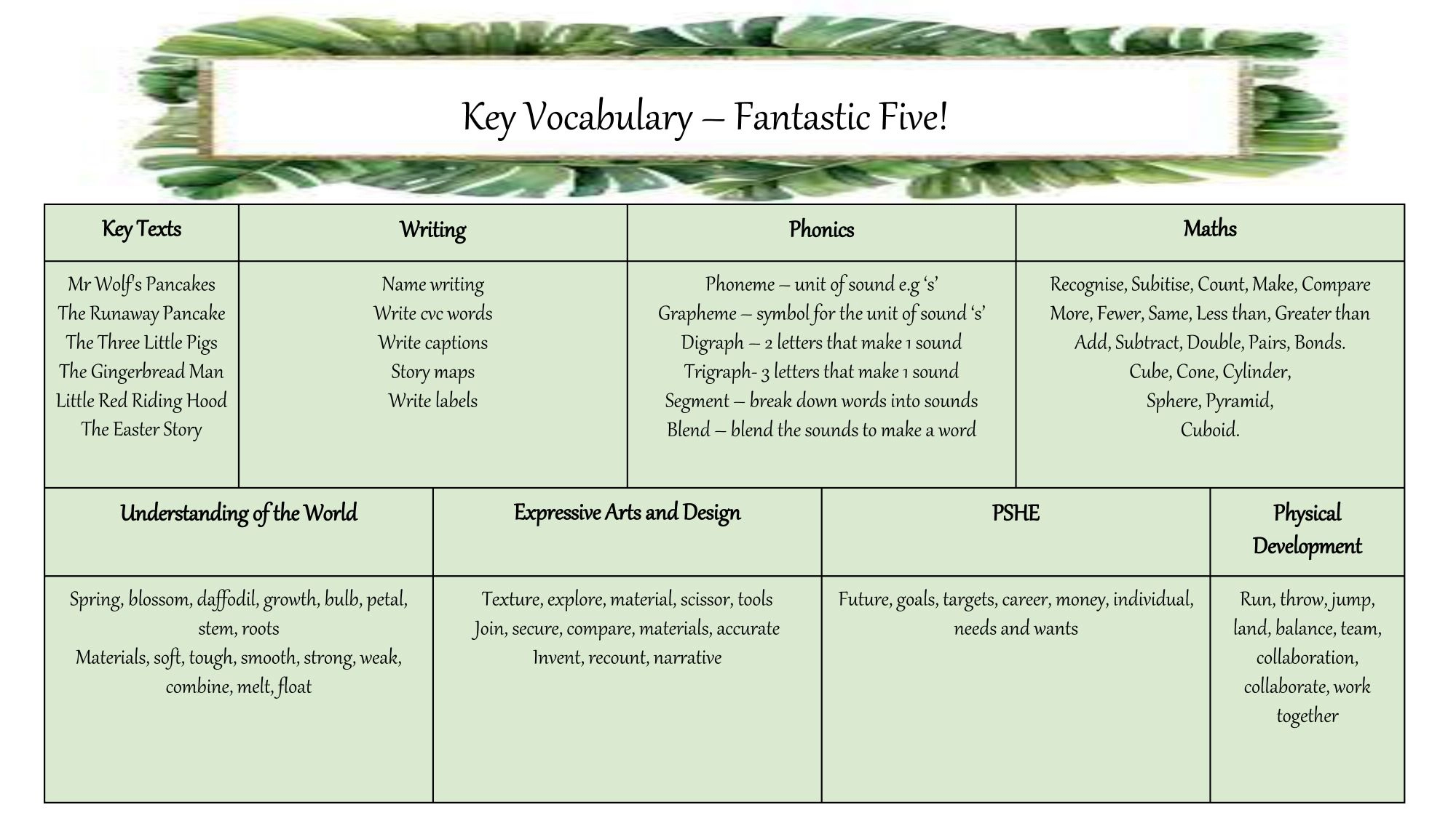Curriculum Overview YR Spring 2 - Fantastic Five